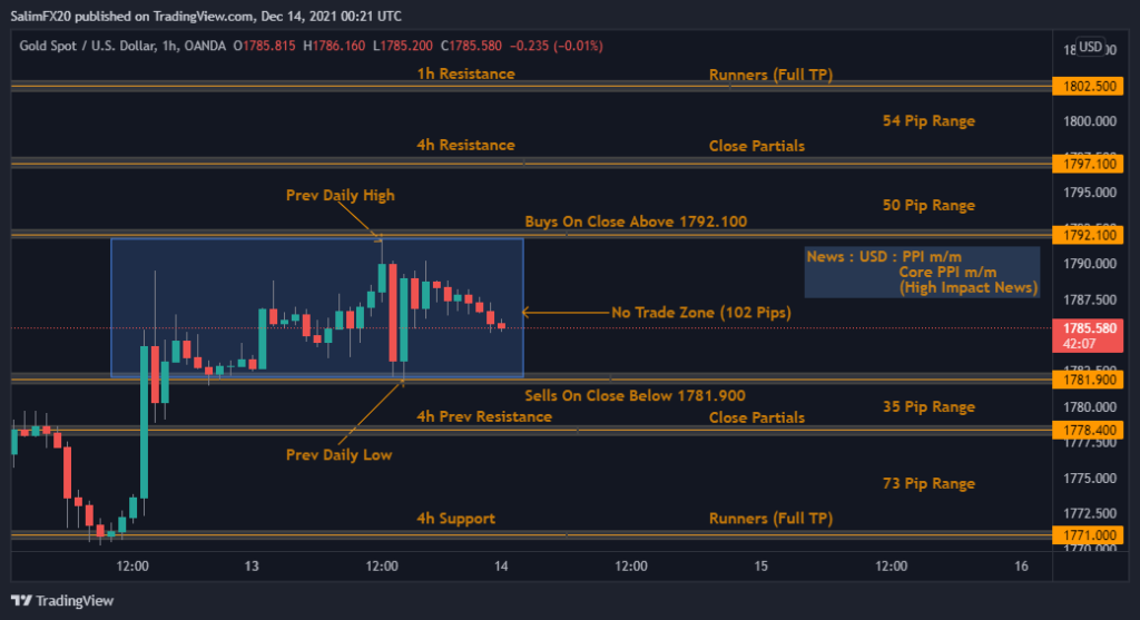 XAUUSD Technical Analysis 14.12.2021 1h chart