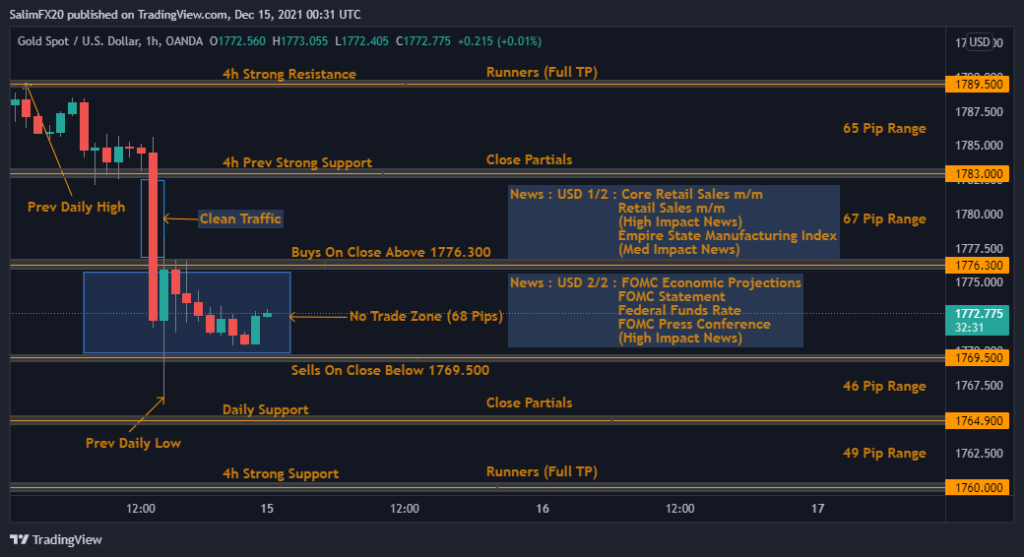 XAUUSD Technical Analysis 15.12.2021 1h chart