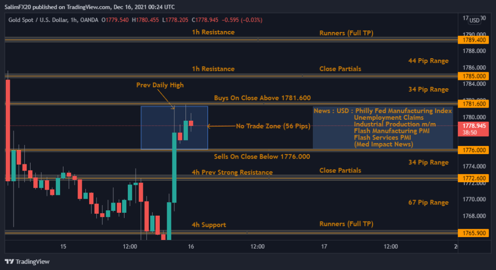 XAUUSD Technical Analysis 16.12.2021 1h chart