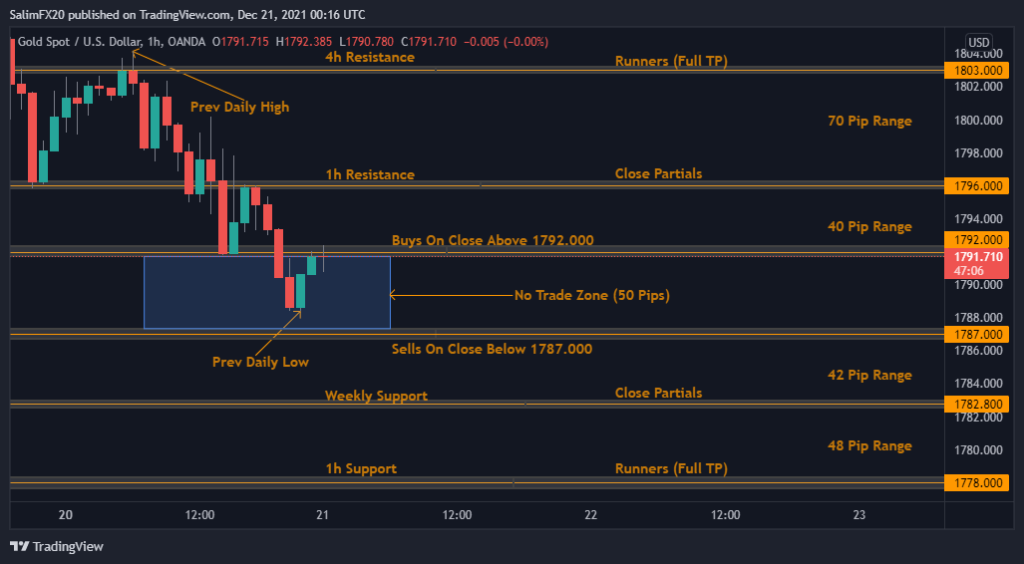 XAUUSD Technical Analysis 21.12.2021 1h chart 1