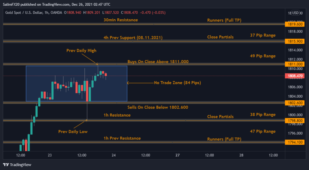 XAUUSD Technical Analysis 27.12.2021 1h chart