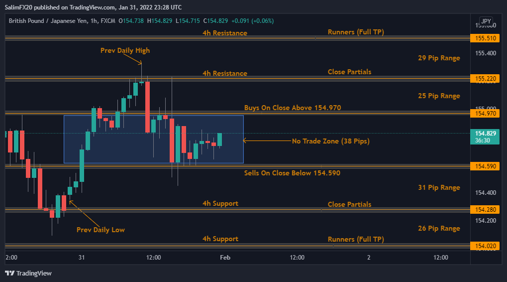 GBPJPY Technical Analysis 01.02.2022 1h chart
