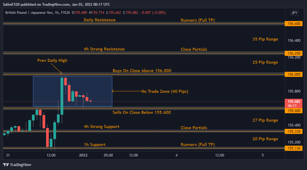 GBPJPY Technical Analysis 03.01.2022 1h chart