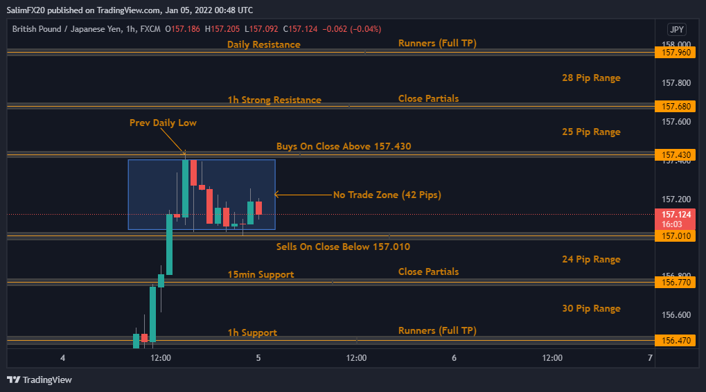 GBPJPY Technical Analysis 05.01.2022 1h chart