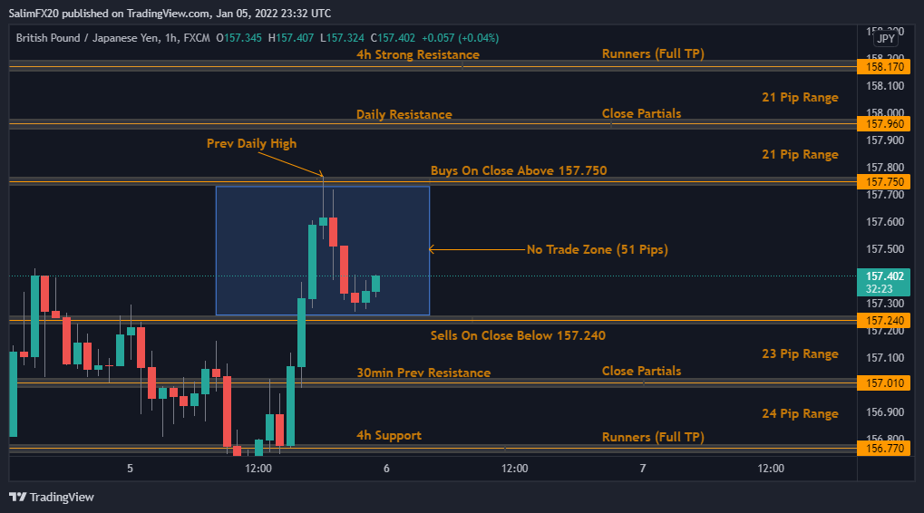 GBPJPY Technical Analysis 06.01.2022 1h chart