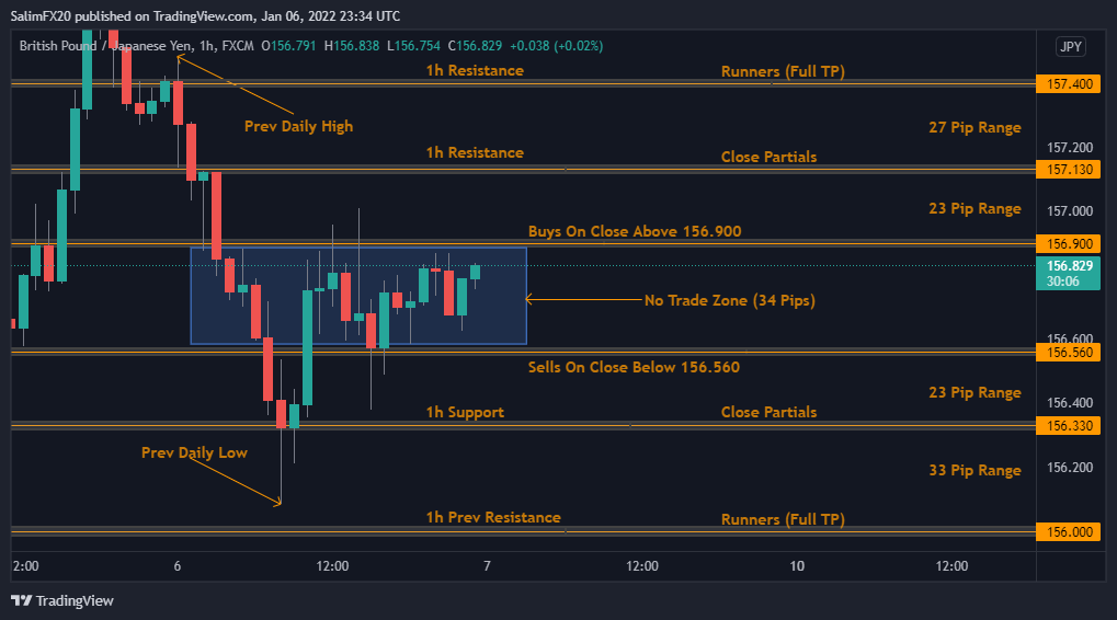 GBPJPY Technical Analysis 07.01.2022 1h chart