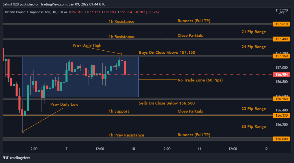 GBPJPY Technical Analysis 10.01.2022 1h chart