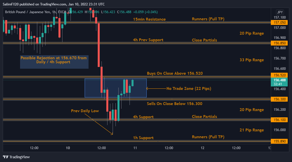 GBPJPY Technical Analysis 11.01.2022 1h chart