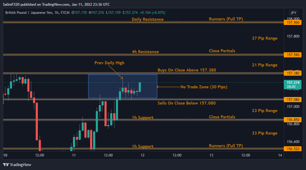 GBPJPY Technical Analysis 12.01.2022 1h chart
