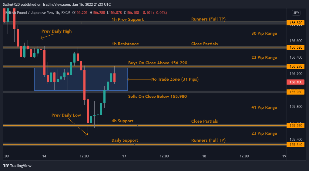 GBPJPY Technical Analysis 17.01.2022 1h chart