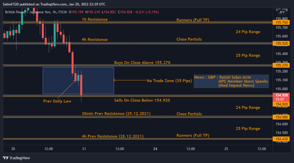 GBPJPY Technical Analysis 21.01.2022 1h chart