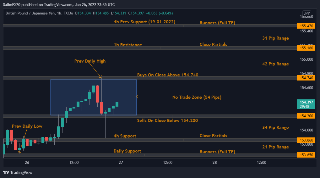 GBPJPY Technical Analysis 27.01.2022 1h chart