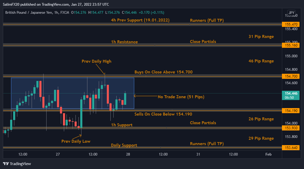 GBPJPY Technical Analysis 28.01.2022 1h chart