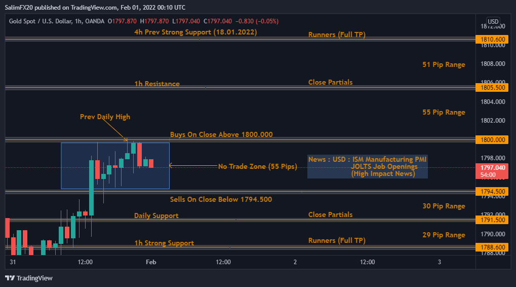 XAUUSD Technical Analysis 01.02.2022 1h chart
