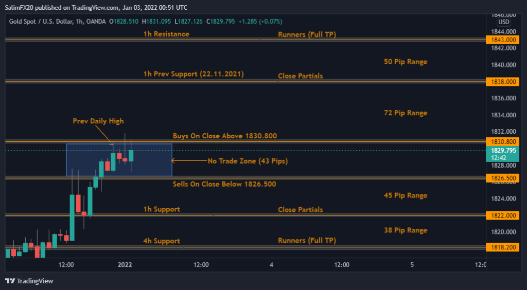 XAUUSD Technical Analysis 03.01.2022 1h chart 1
