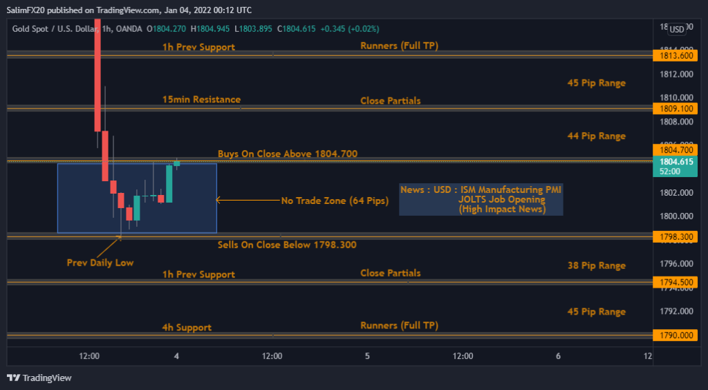 XAUUSD Technical Analysis 04.01.2022 1h chart