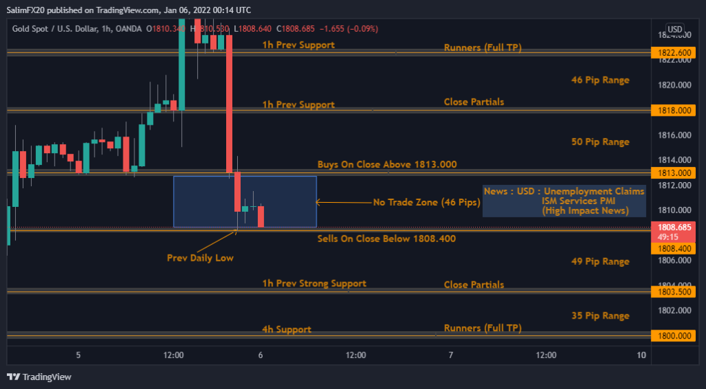 XAUUSD Technical Analysis 06.01.2022 1h chart