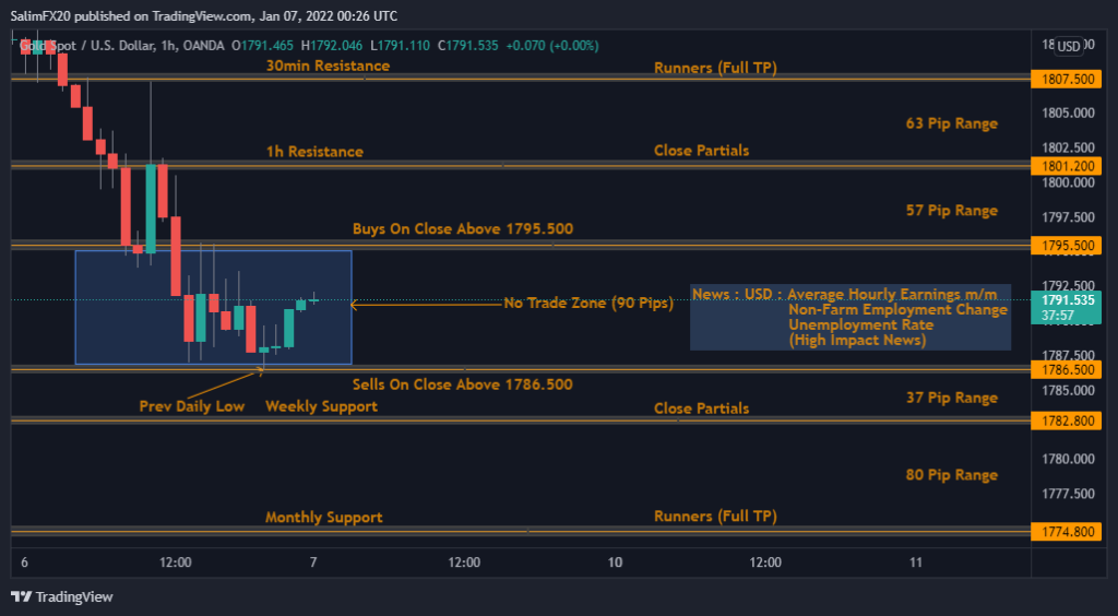 XAUUSD Technical Analysis 07.01.2022 1h chart
