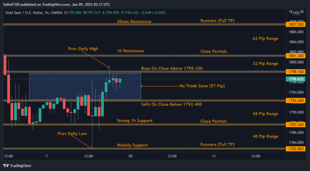 XAUUSD Technical Analysis 10.01.2022 1h chart