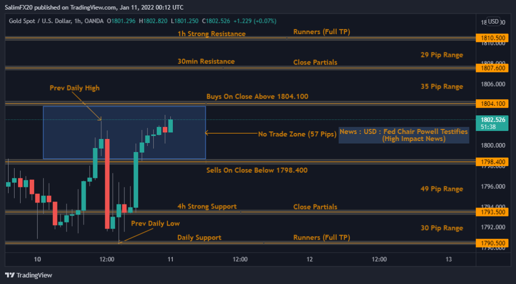 XAUUSD Technical Analysis 11.01.2022 1h chart