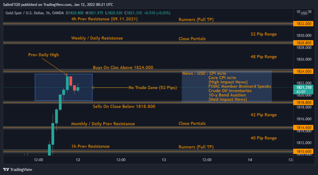 XAUUSD Technical Analysis 12.01.2022 1h chart