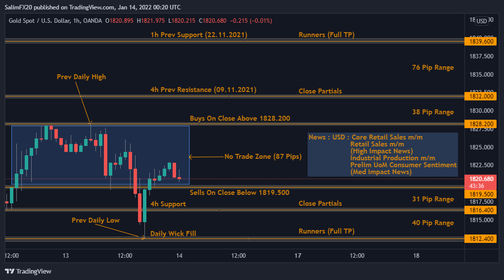 XAUUSD Technical Analysis 14.01.2022 1h chart