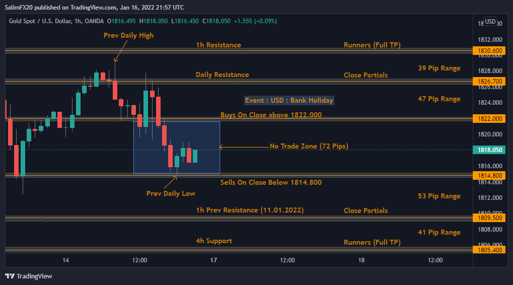 XAUUSD Technical Analysis 17.01.2022 1h chart