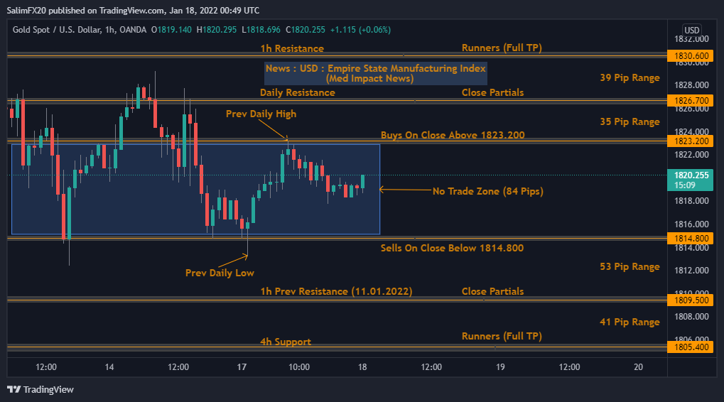 XAUUSD Technical Analysis 18.01.2022 1h chart