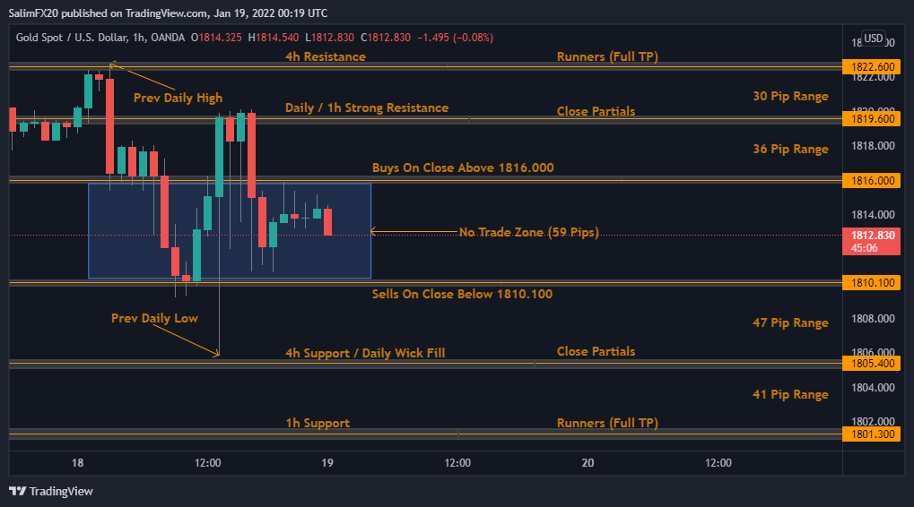 XAUUSD Technical Analysis 19.01.2022 1h chart