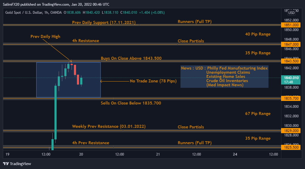 XAUUSD Technical Analysis 20.01.2022 1h chart