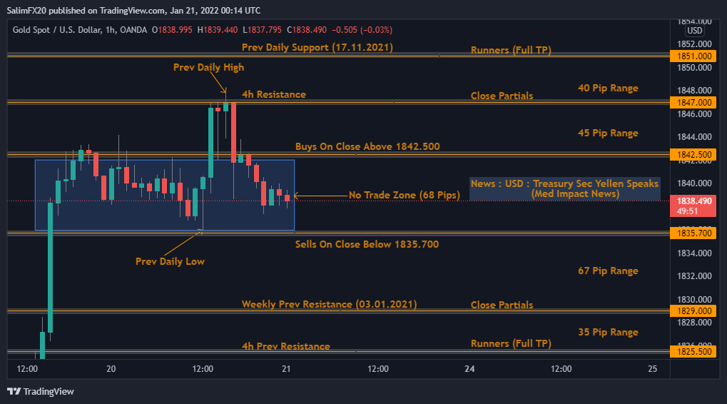 XAUUSD Technical Analysis 21.01.2022 1h chart