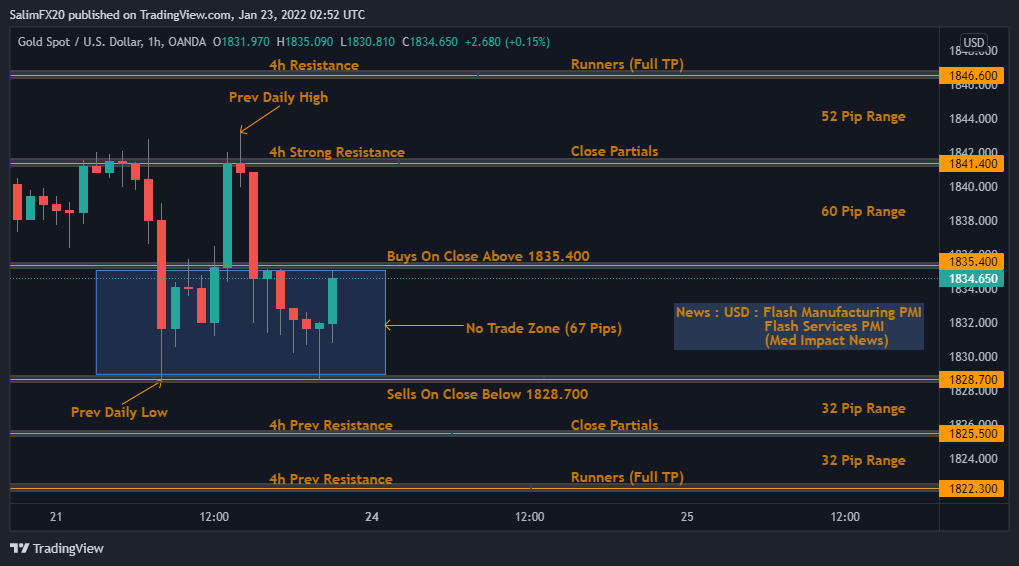 XAUUSD Technical Analysis 24.01.2022 1h chart