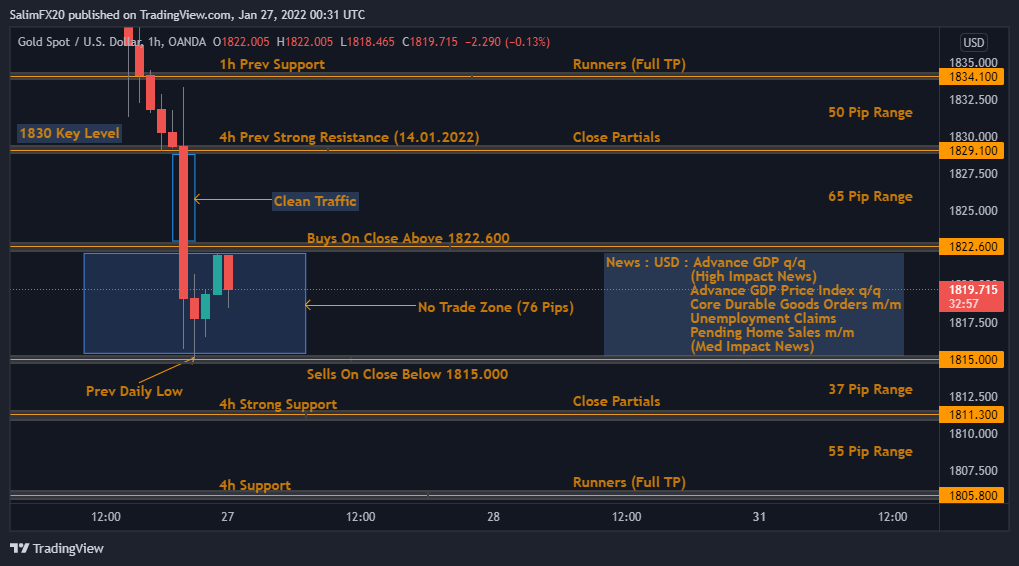 XAUUSD Technical Analysis 27.01.2022 1h chart
