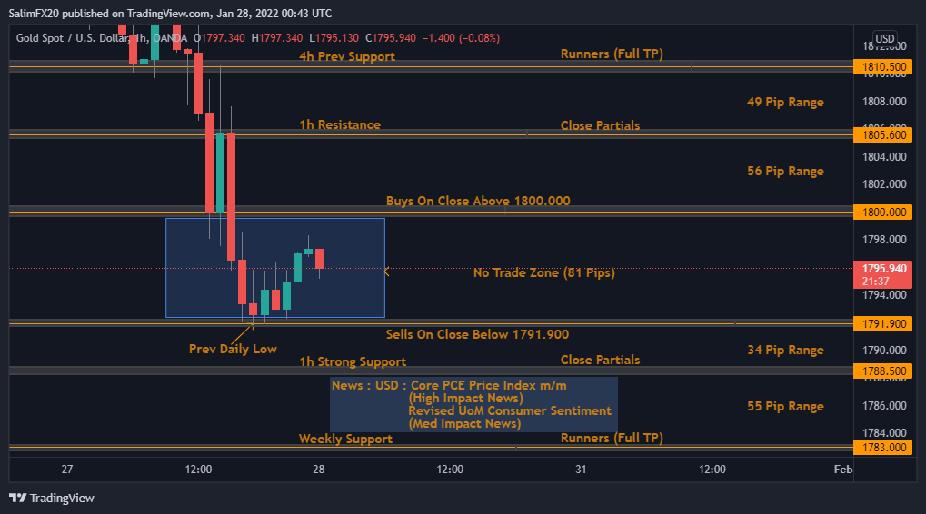 XAUUSD Technical Analysis 28.01.2022 1h chart