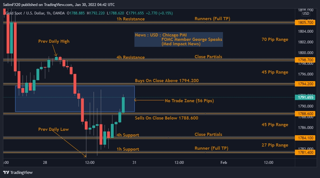 XAUUSD Technical Analysis 31.01.2022 1h chart