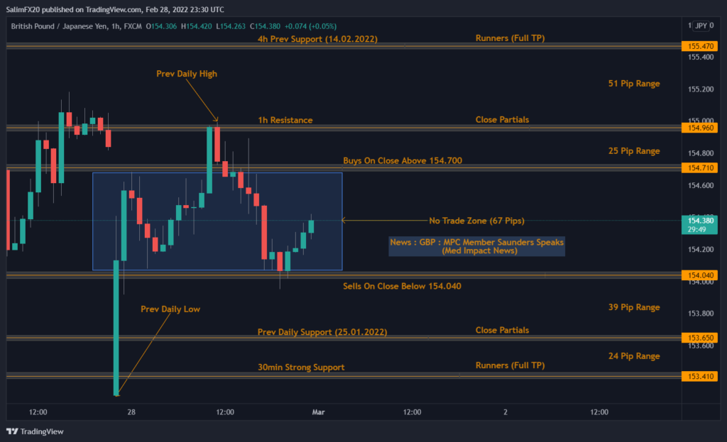 GBPJPY Technical Analysis 01.03.2022 1h chart