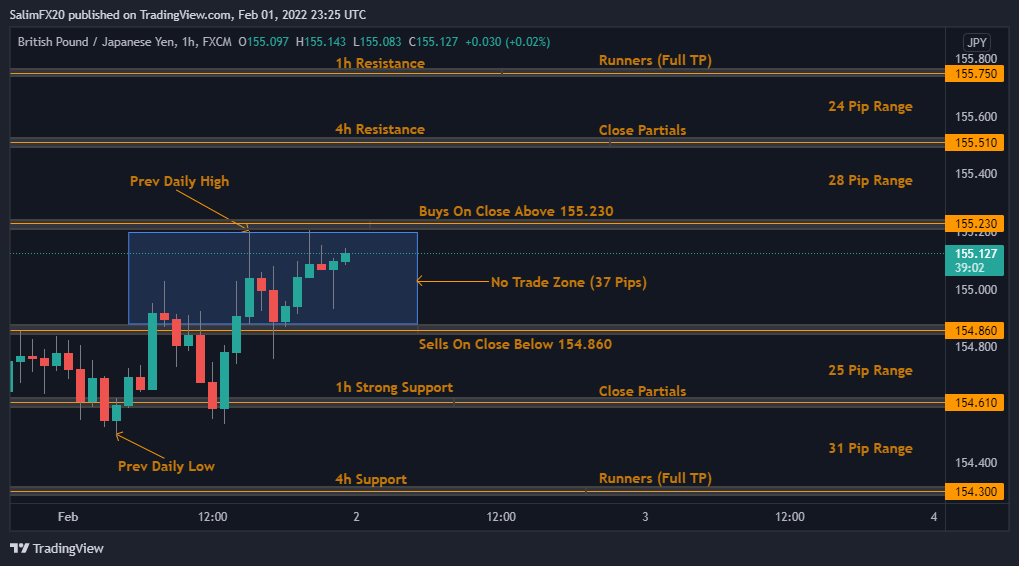 GBPJPY Technical Analysis 02.02.2022 1h chart