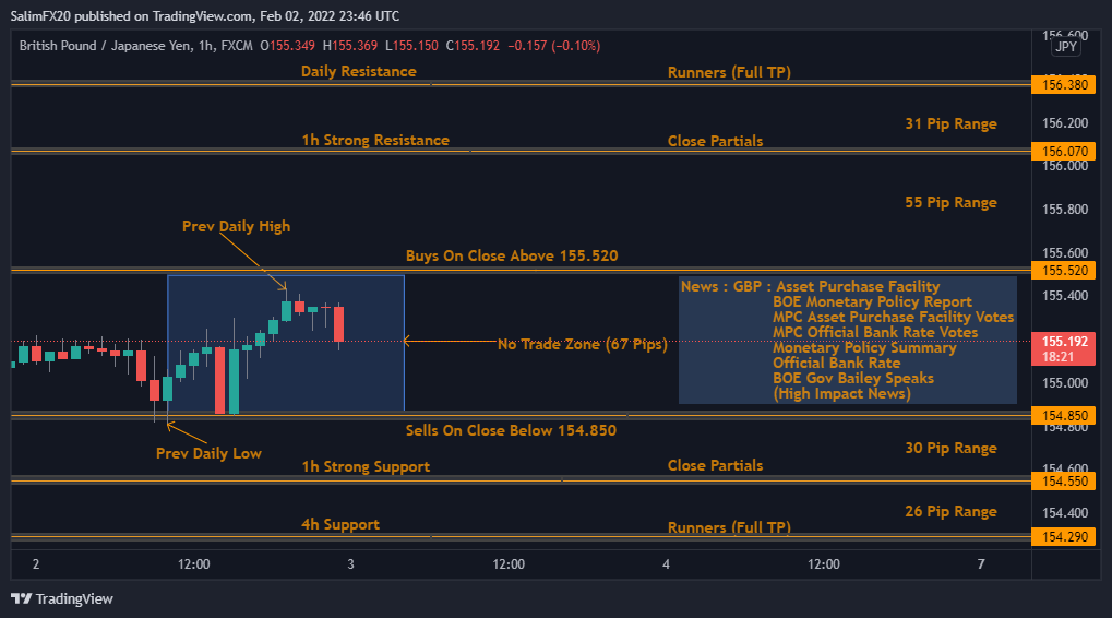 GBPJPY Technical Analysis 03.02.2022 1h chart