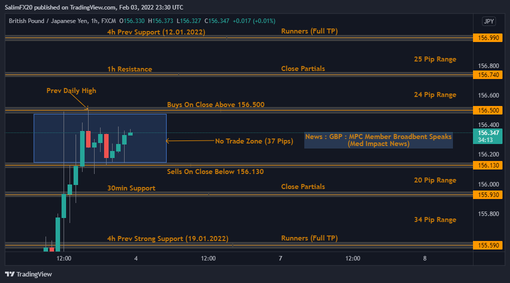 GBPJPY Technical Analysis 04.02.2022 1h chart