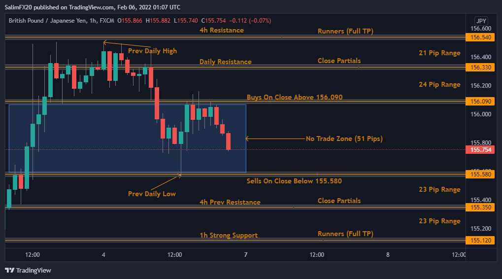 GBPJPY Technical Analysis 07.02.2022 1h chart