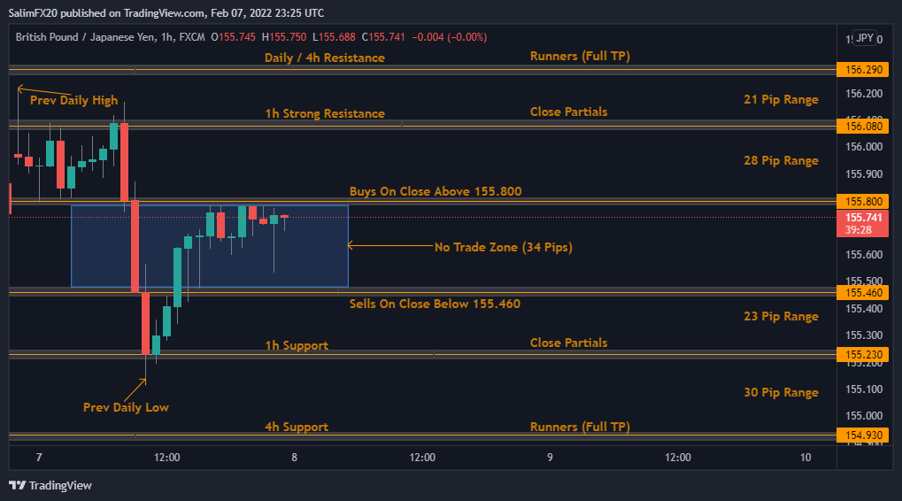 GBPJPY Technical Analysis 08.02.2022 1h chart