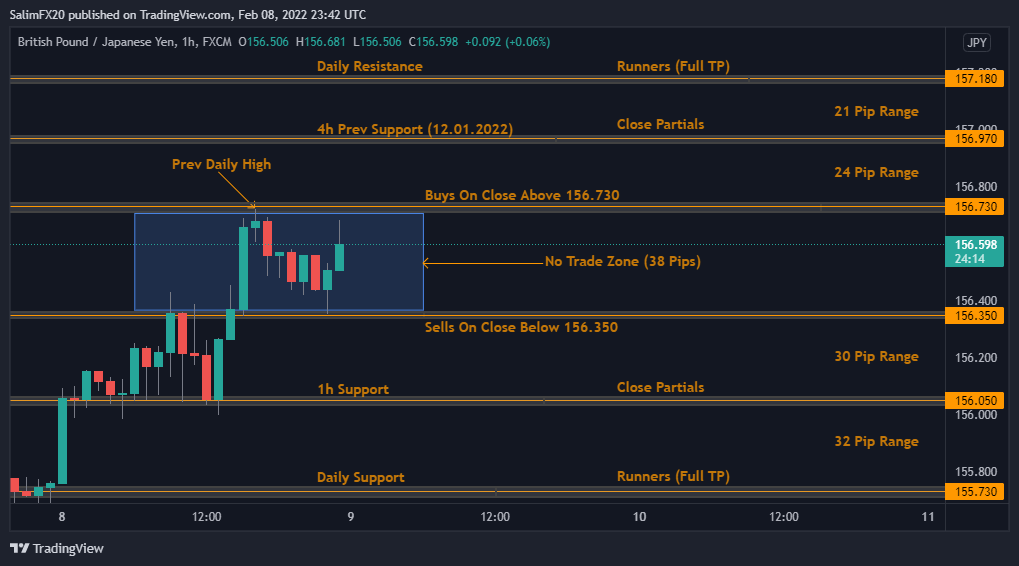 GBPJPY Technical Analysis 09.02.2022 1h chart