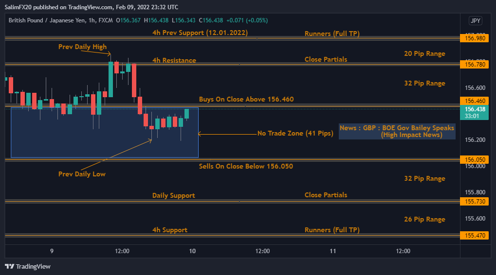 GBPJPY Technical Analysis 10.02.2022 1h chart