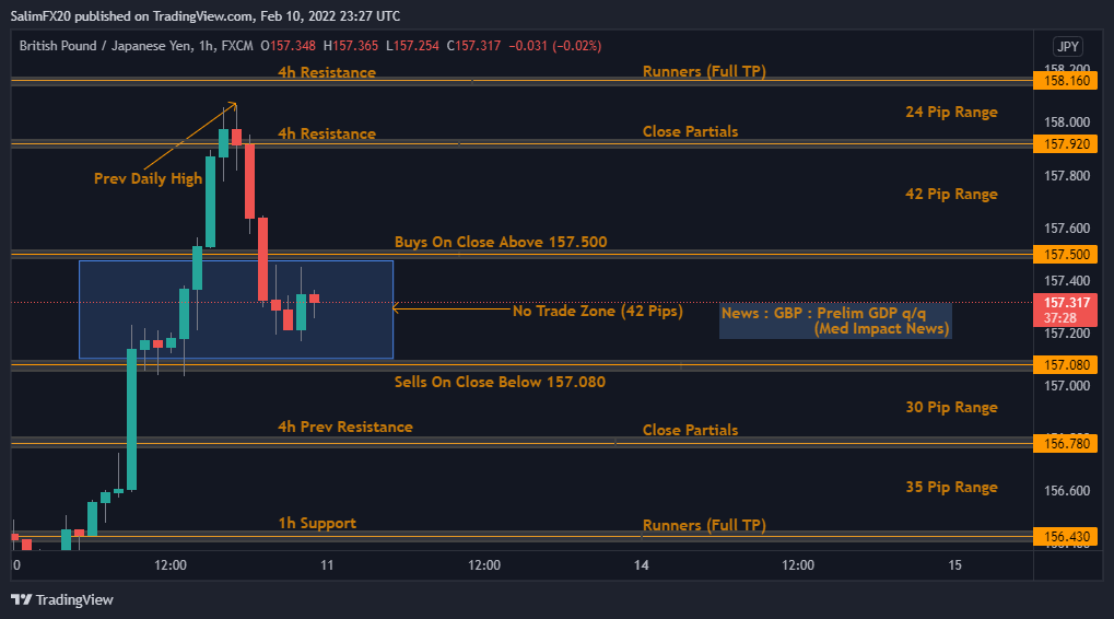 GBPJPY Technical Analysis 11.02.2022 1h chart