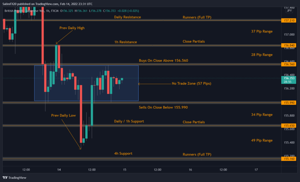 GBPJPY Technical Analysis 15.02.2022 1h chart