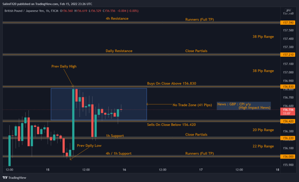 GBPJPY Technical Analysis 16.02.2022 1h chart