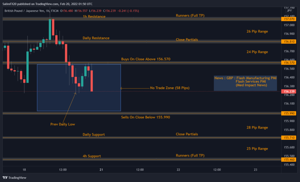 GBPJPY Technical Analysis 21.02.2022 1h chart