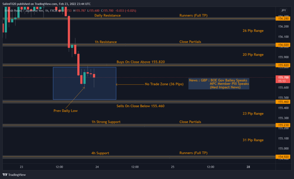 GBPJPY Technical Analysis 24.02.2022 1h chart