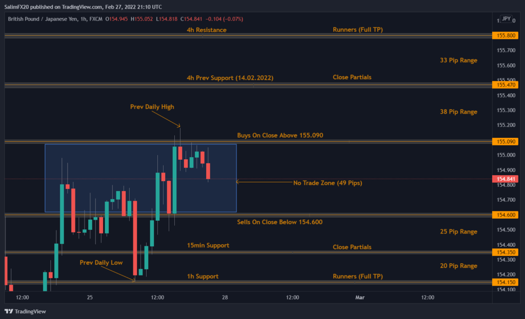 GBPJPY Technical Analysis 28.02.2022 1h chart