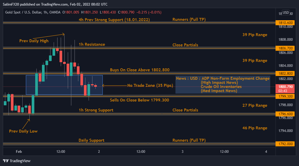XAUUSD Technical Analysis 02.02.2022 1h chart